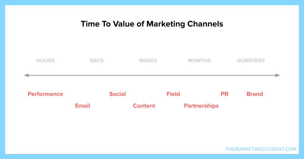 time to value marketing channels